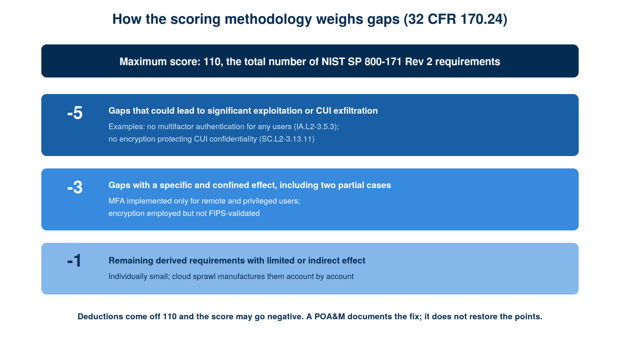 A stacked diagram showing the maximum score of 110, the total number of NIST SP 800-171 Rev 2 requirements, followed by three deduction tiers. Five points for gaps that could lead to significant exploitation or CUI exfiltration, with no MFA for any users and no encryption protecting CUI as examples. Three points for gaps with a specific and confined effect, including the two partial cases: MFA for remote and privileged users only, and encryption employed but not FIPS-validated. One point for remaining derived requirements. Footer notes deductions come off 110, the score may go negative, and a POA&M documents the fix without restoring points.