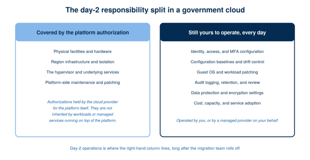 Two columns. The left column, covered by the platform authorization, lists physical facilities and hardware, region infrastructure and isolation, the hypervisor and underlying services, and platform-side maintenance, with a note that these authorizations are held by the cloud provider for the platform itself and are not inherited by workloads or managed services running on it. The right column, still yours to operate every day, lists identity and MFA configuration, configuration baselines and drift control, guest OS and workload patching, audit logging and review, data protection and encryption settings, and cost and capacity, operated by you or a managed provider on your behalf.