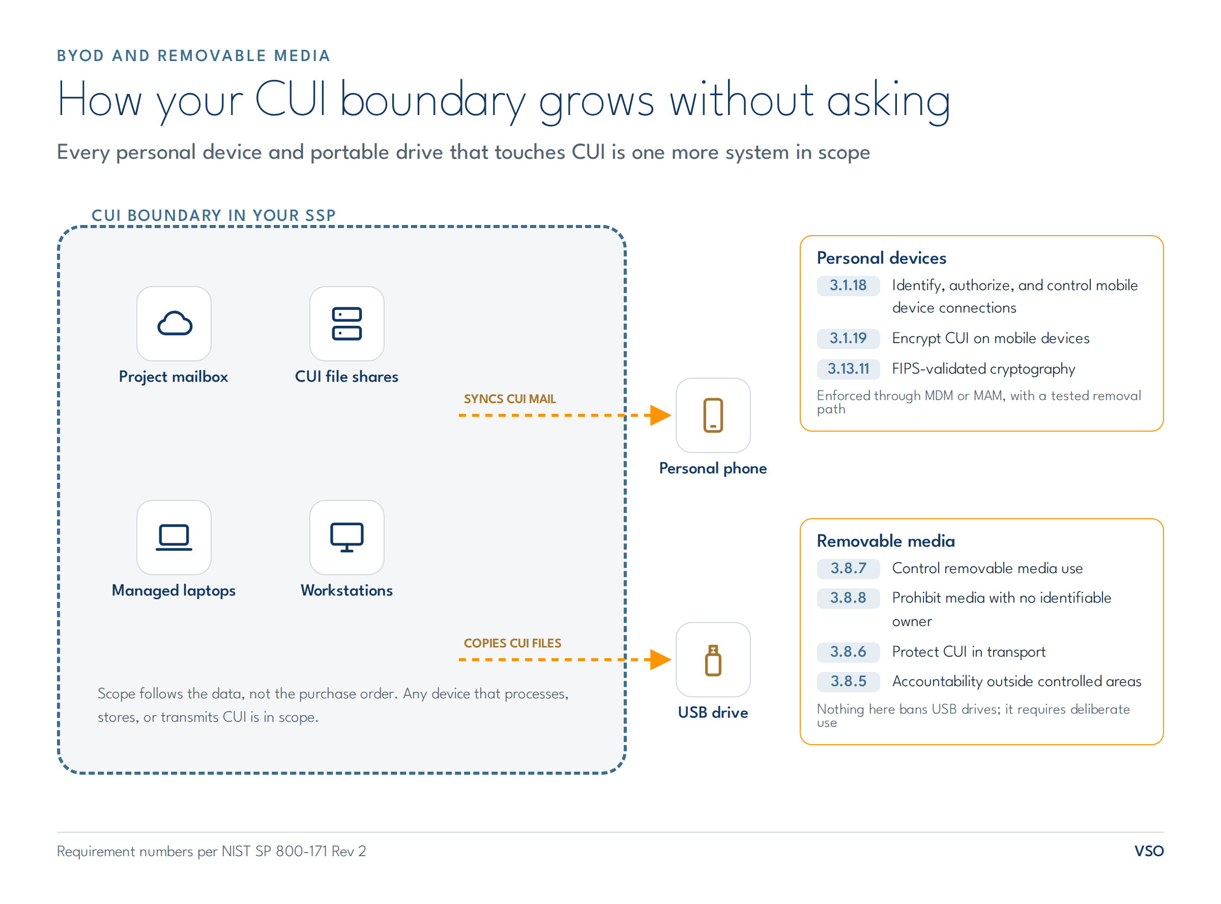 Personal devices and removable media crossing a CUI boundary with NIST SP 800-171 controls