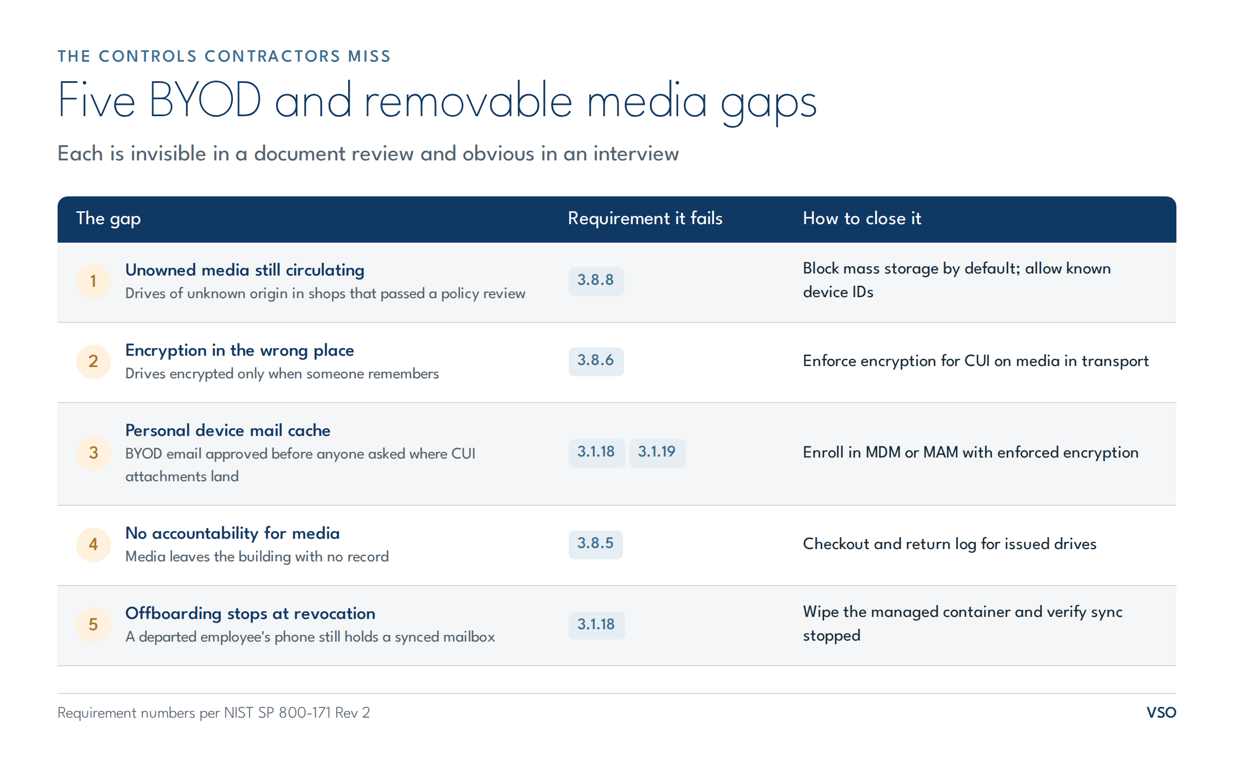 Five BYOD and removable media gaps mapped to NIST SP 800-171 requirements