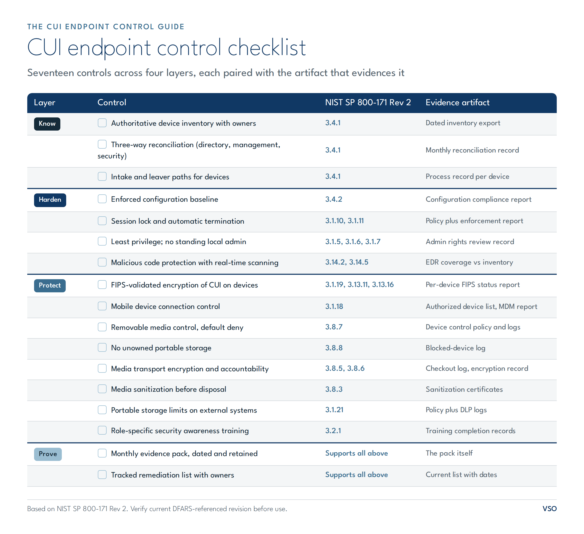 CUI endpoint control checklist mapping controls to NIST SP 800-171 and artifacts