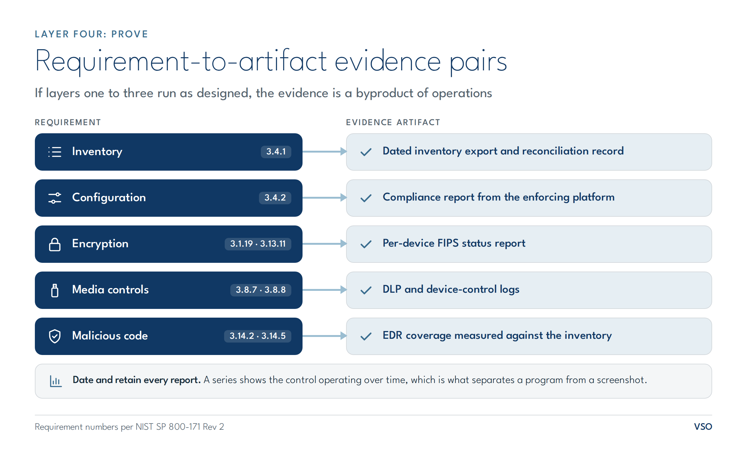 Endpoint control requirements paired with assessment evidence artifacts