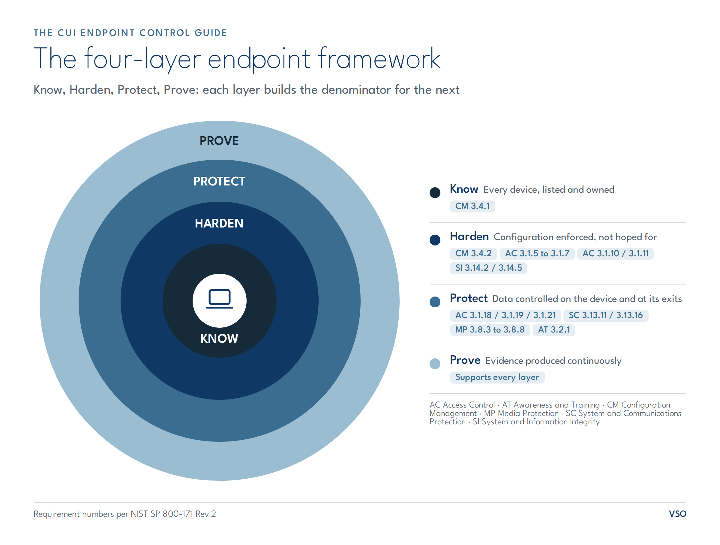 Four-layer CUI endpoint hardening framework mapped to NIST SP 800-171 families