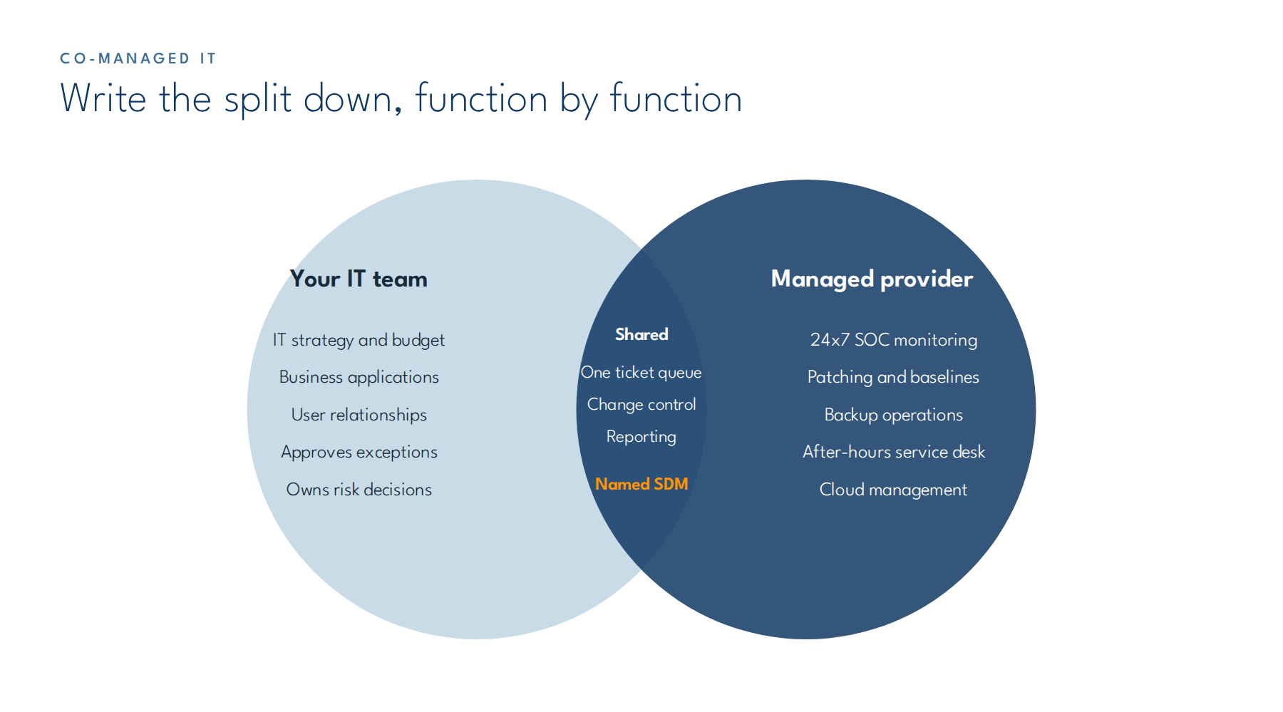 Co-managed IT model showing internal team and managed provider responsibilities