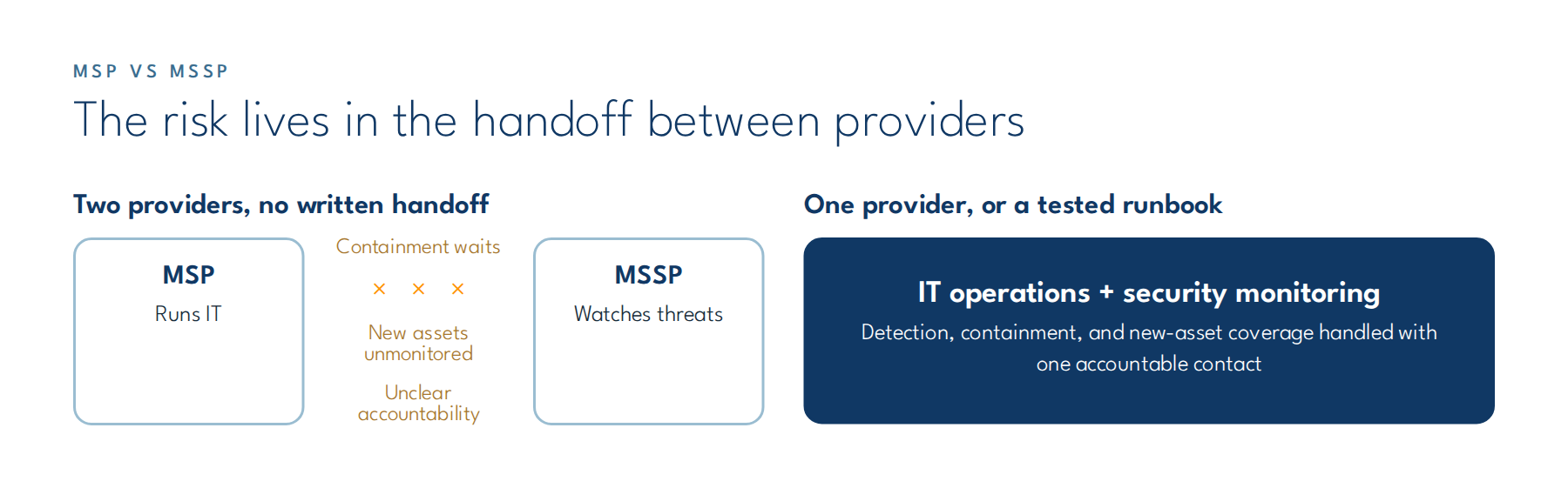 MSP vs MSSP: the handoff gap between two providers